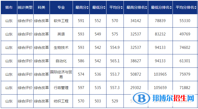 2022青島大學(xué)錄取分?jǐn)?shù)線一覽表（含2020-2021歷年）