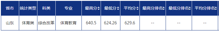 2022青島大學(xué)錄取分?jǐn)?shù)線一覽表（含2020-2021歷年）