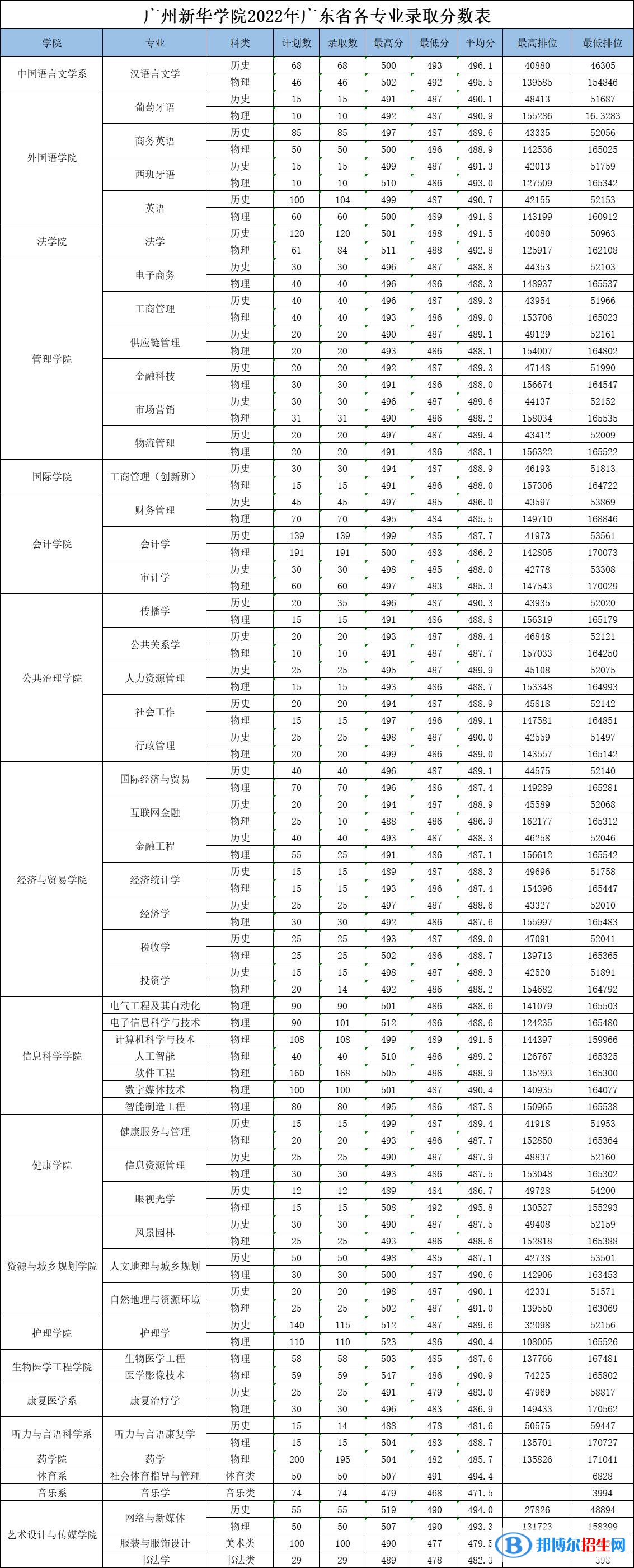 2022廣州新華學(xué)院錄取分?jǐn)?shù)線一覽表（含2020-2021歷年）