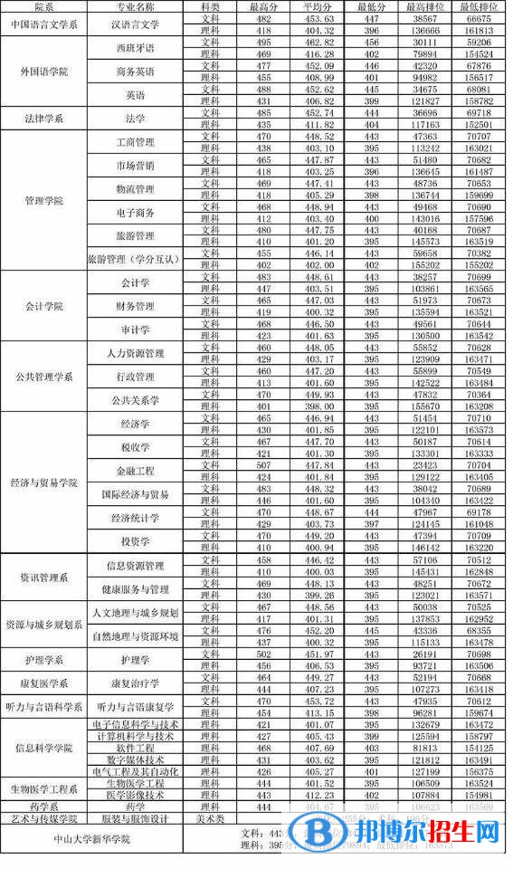 2022廣州新華學(xué)院錄取分?jǐn)?shù)線一覽表（含2020-2021歷年）