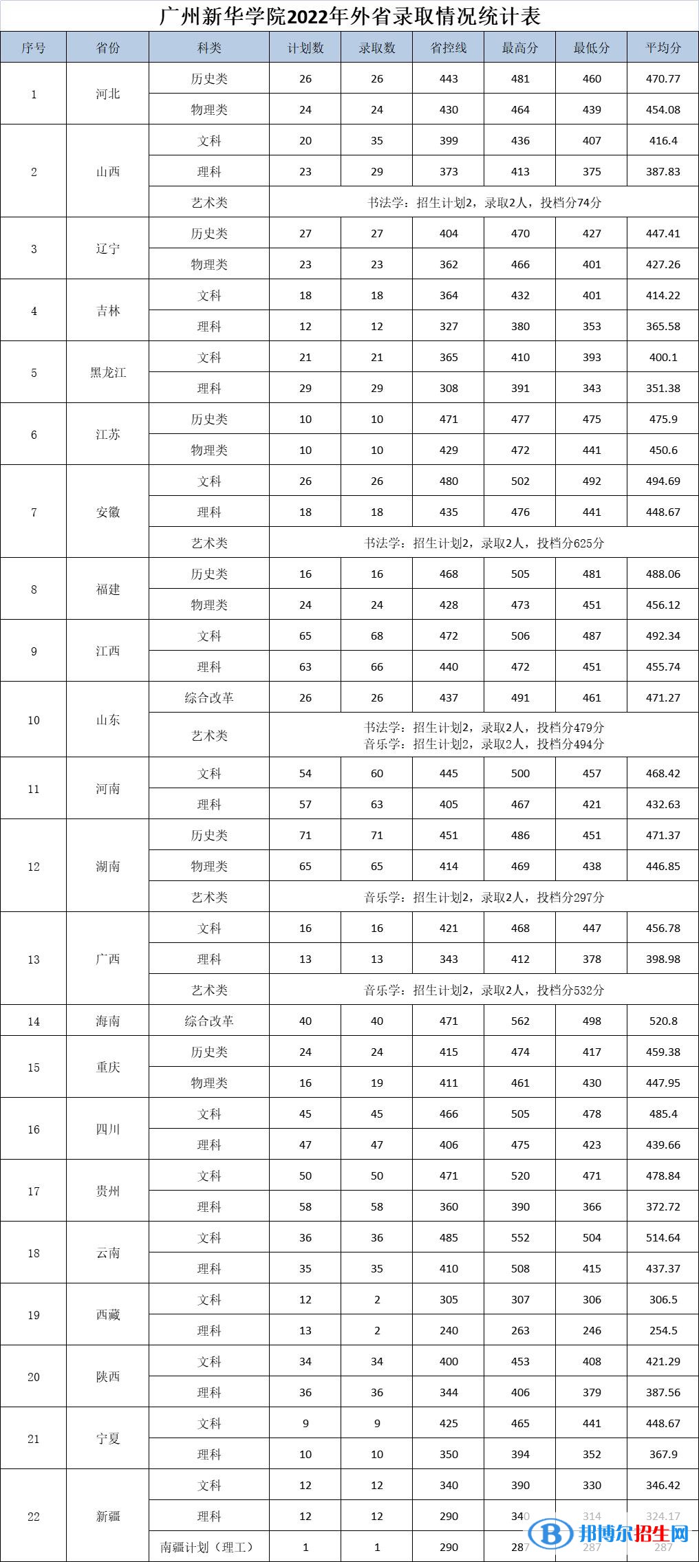 2022廣州新華學(xué)院錄取分?jǐn)?shù)線一覽表（含2020-2021歷年）