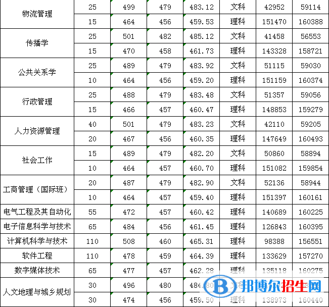 2022廣州新華學(xué)院錄取分?jǐn)?shù)線一覽表（含2020-2021歷年）