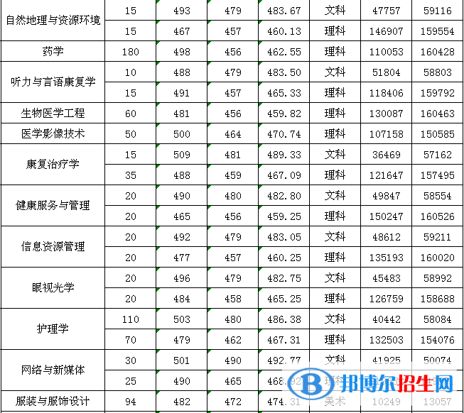 2022廣州新華學(xué)院錄取分?jǐn)?shù)線一覽表（含2020-2021歷年）