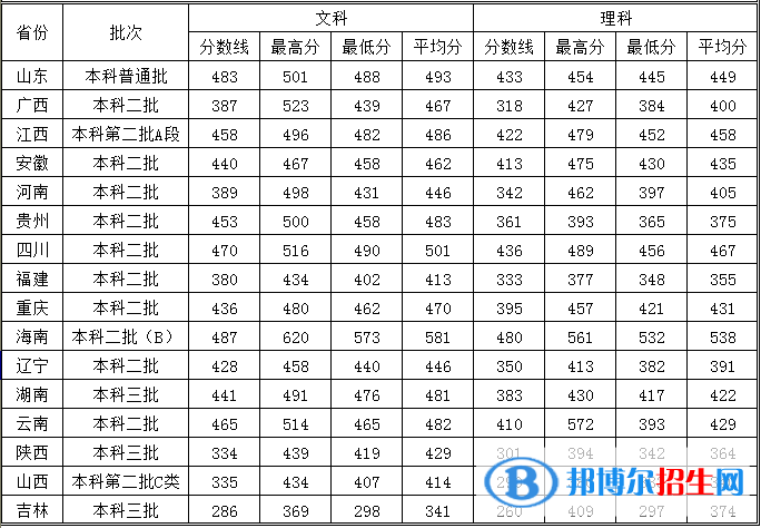 2022廣州新華學(xué)院錄取分?jǐn)?shù)線一覽表（含2020-2021歷年）