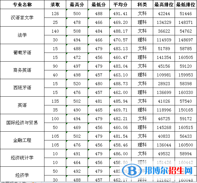 2022廣州新華學(xué)院錄取分?jǐn)?shù)線一覽表（含2020-2021歷年）