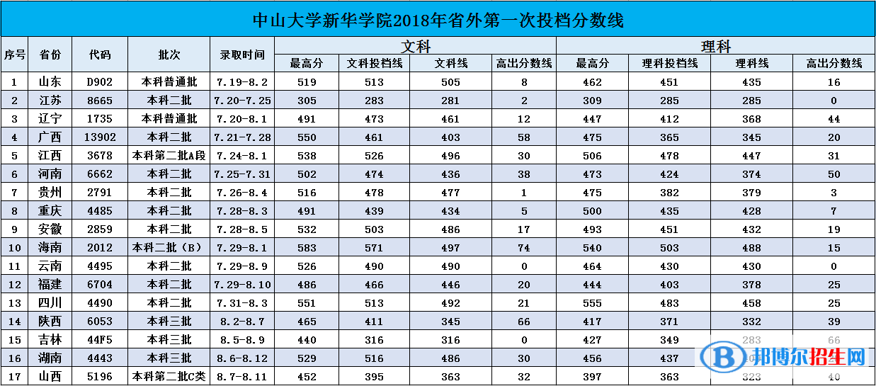 2022廣州新華學(xué)院錄取分?jǐn)?shù)線一覽表（含2020-2021歷年）