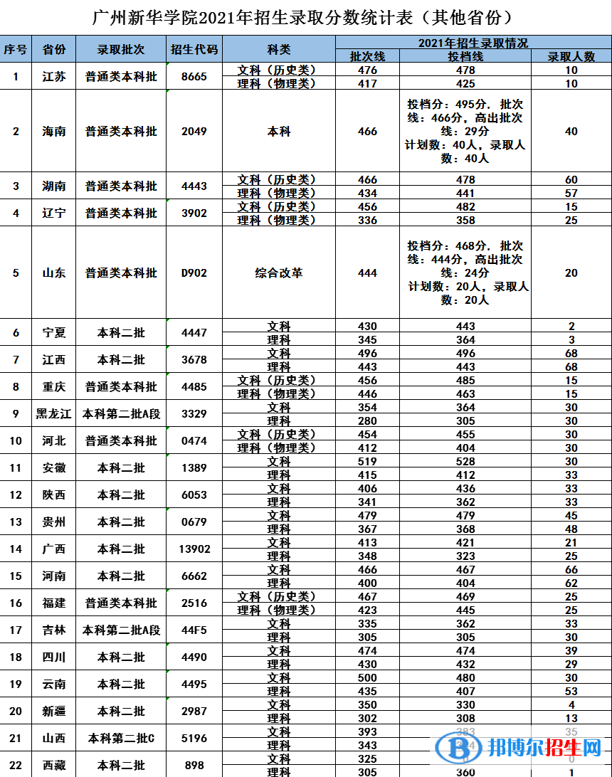 2022廣州新華學(xué)院錄取分?jǐn)?shù)線一覽表（含2020-2021歷年）