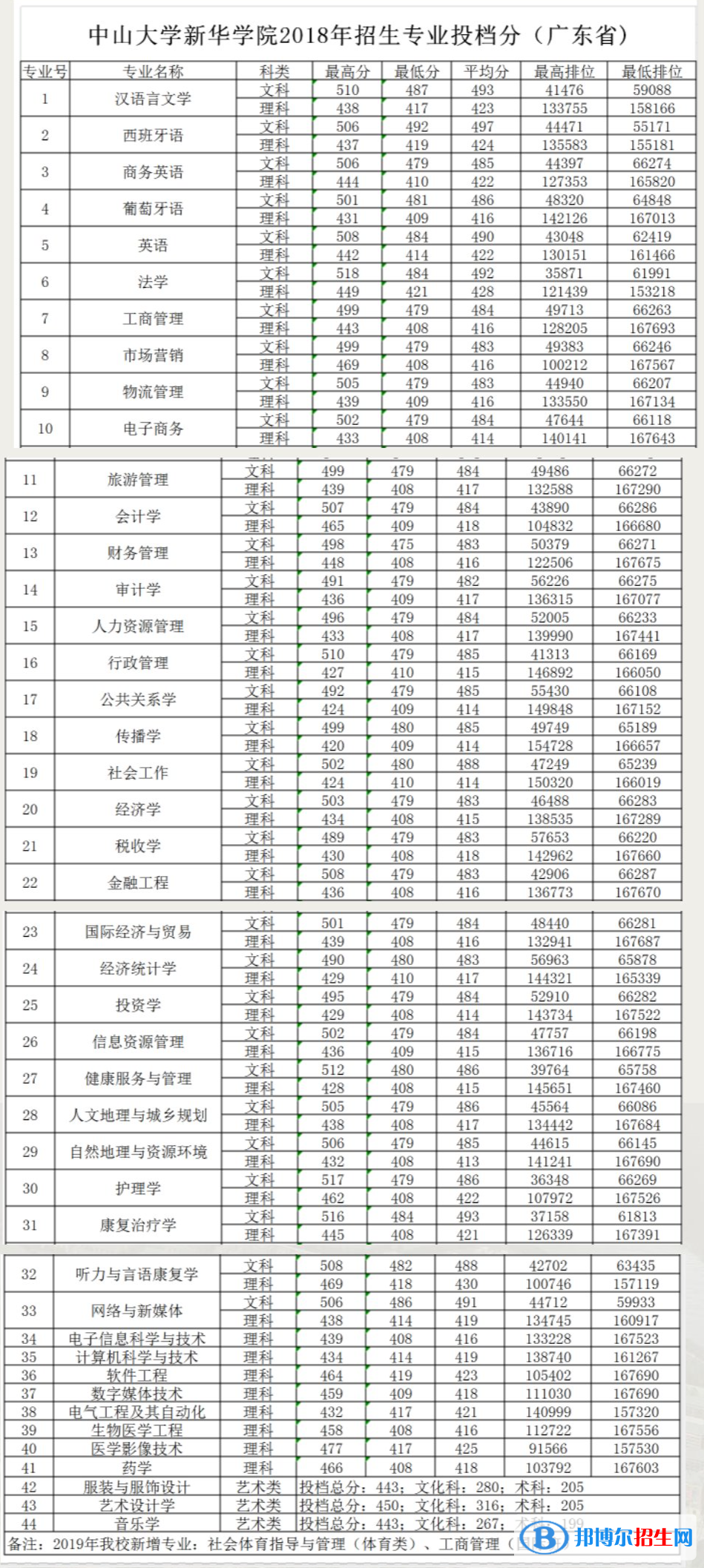 2022廣州新華學(xué)院錄取分?jǐn)?shù)線一覽表（含2020-2021歷年）