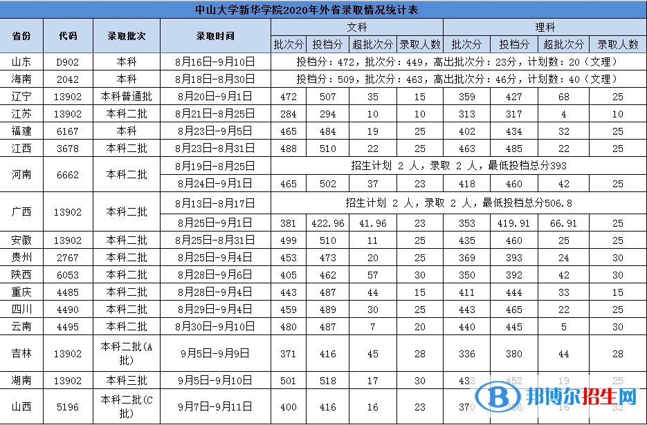 2022廣州新華學(xué)院錄取分?jǐn)?shù)線一覽表（含2020-2021歷年）