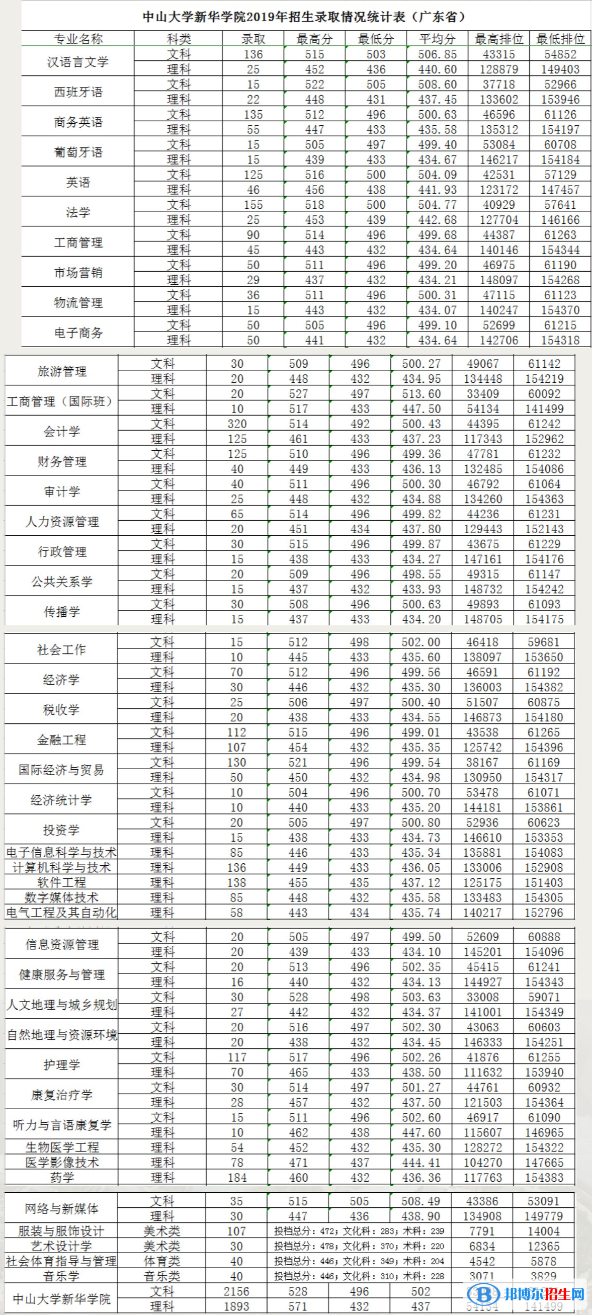 2022廣州新華學(xué)院錄取分?jǐn)?shù)線一覽表（含2020-2021歷年）