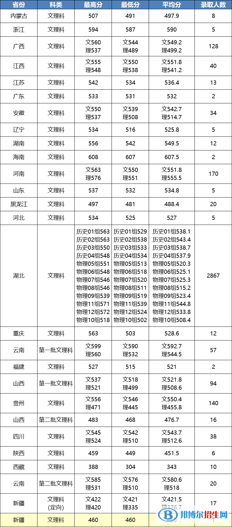 江漢大學(xué)2022年各個專業(yè)錄取分?jǐn)?shù)線匯總