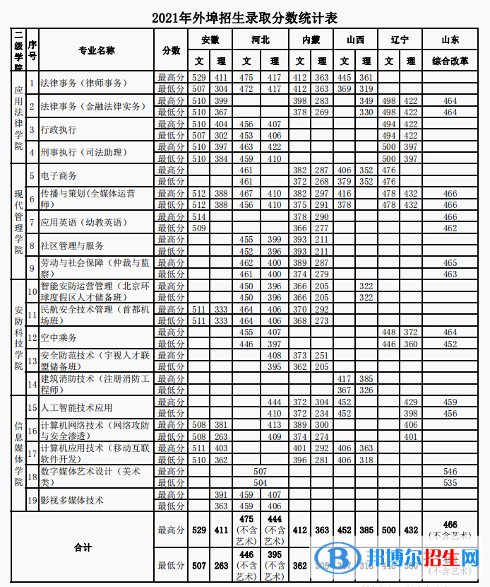 2022北京政法職業(yè)學院錄取分數線一覽表（含2020-2021歷年）