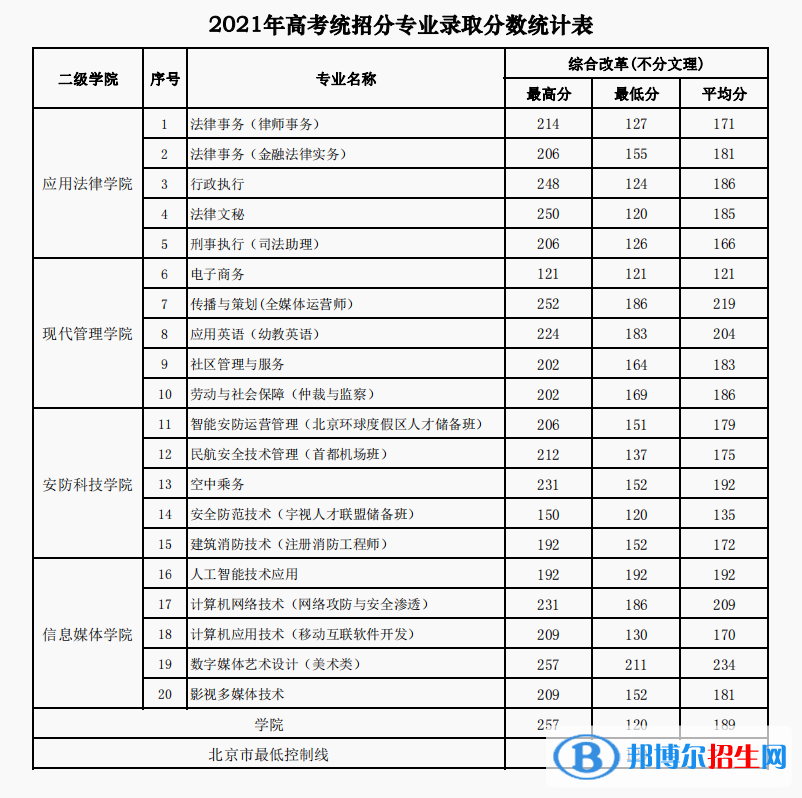 2022北京政法職業(yè)學院錄取分數線一覽表（含2020-2021歷年）