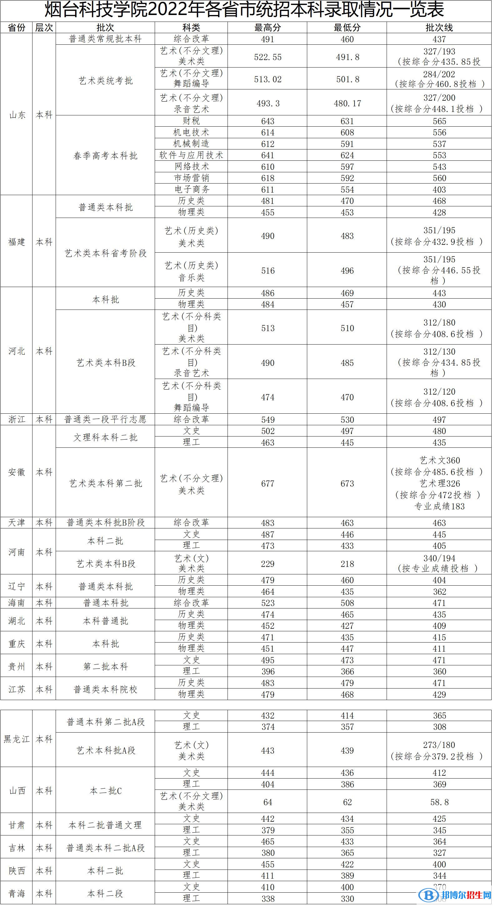 2022煙臺科技學(xué)院錄取分?jǐn)?shù)線一覽表（含2020-2021歷年）