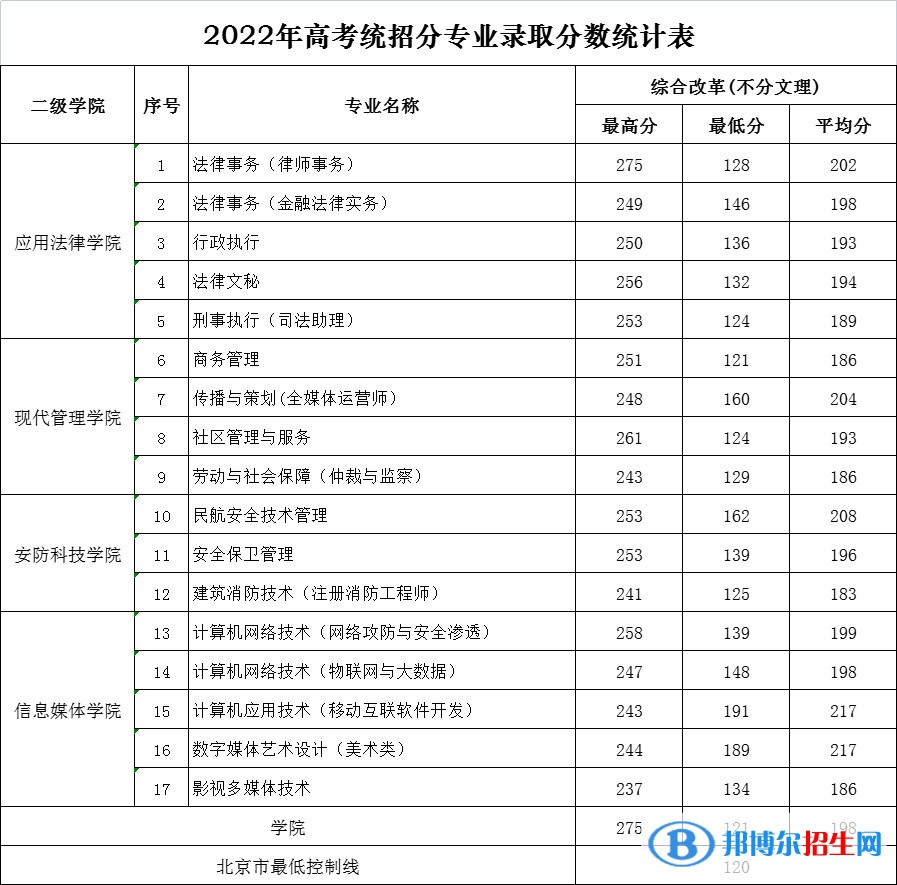 北京政法職業(yè)學院2022年各個專業(yè)錄取分數線匯總