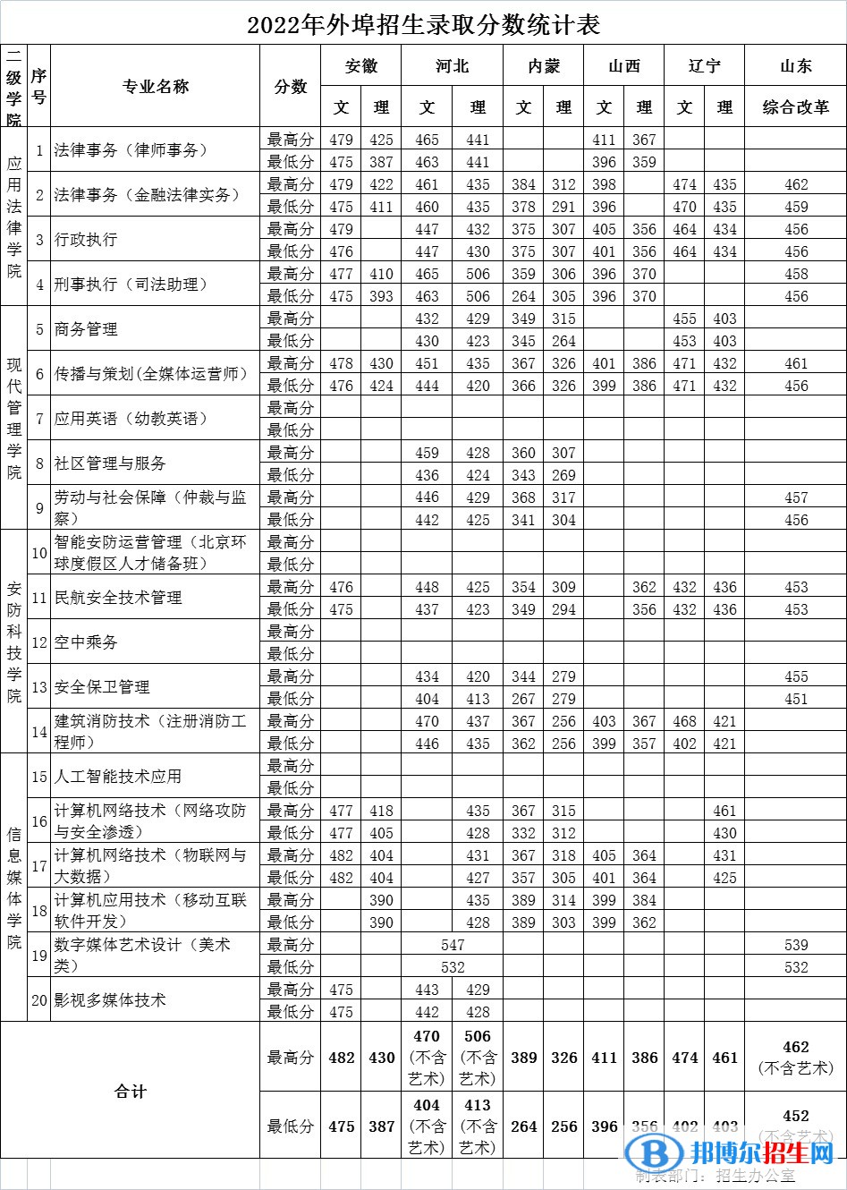 北京政法職業(yè)學院2022年各個專業(yè)錄取分數線匯總