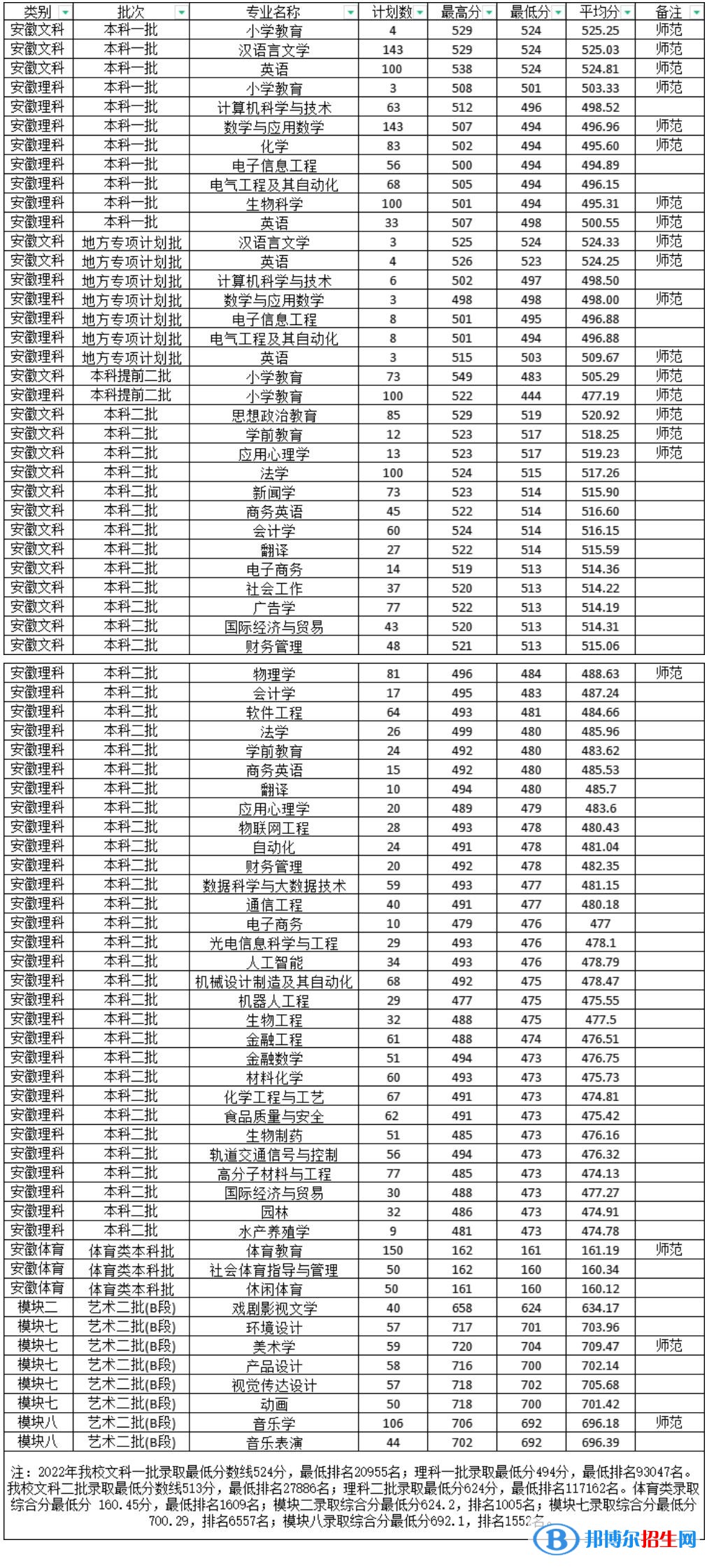 淮南師范學(xué)院2022年各個(gè)專業(yè)錄取分?jǐn)?shù)線匯總