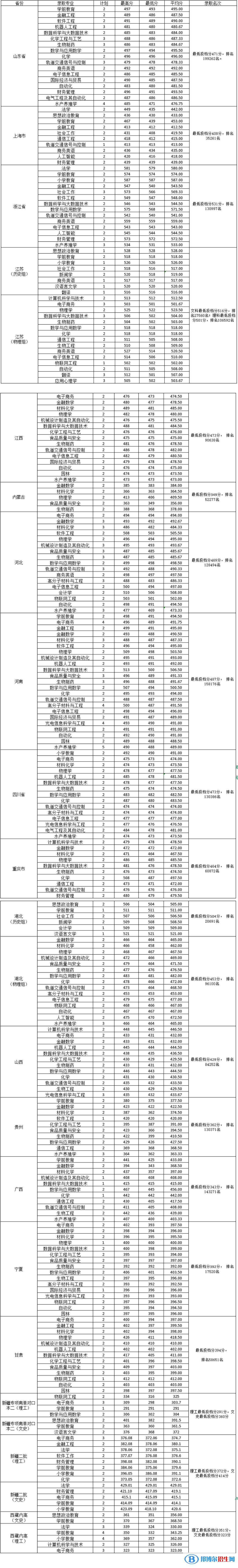 2022淮南師范學院錄取分數(shù)線一覽表（含2020-2021歷年）