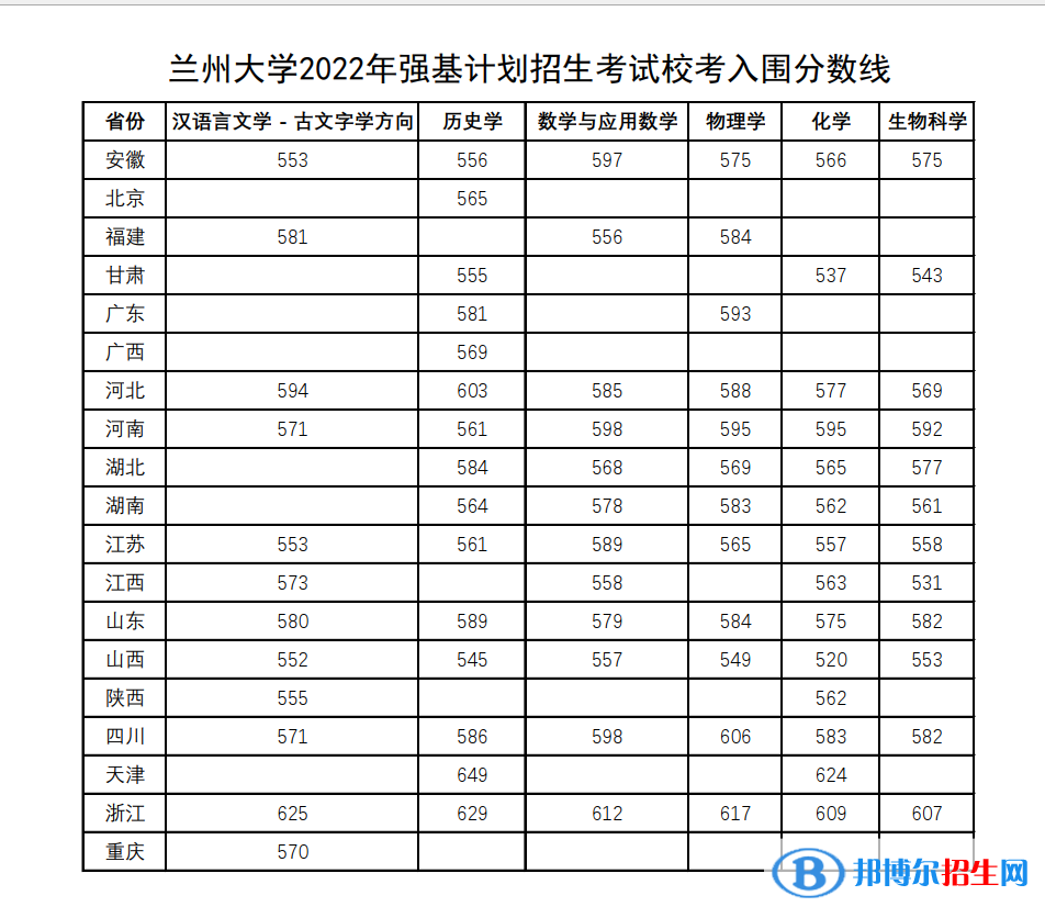 2022年蘭州大學(xué)強(qiáng)基計(jì)劃錄取分?jǐn)?shù)線一覽表（含2020-2021歷年）