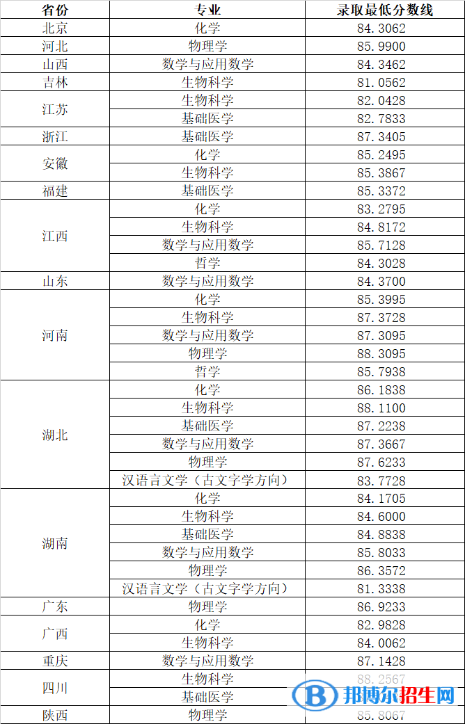 2022年華中科技大學強基計劃錄取分數線一覽表（含2020-2021歷年）