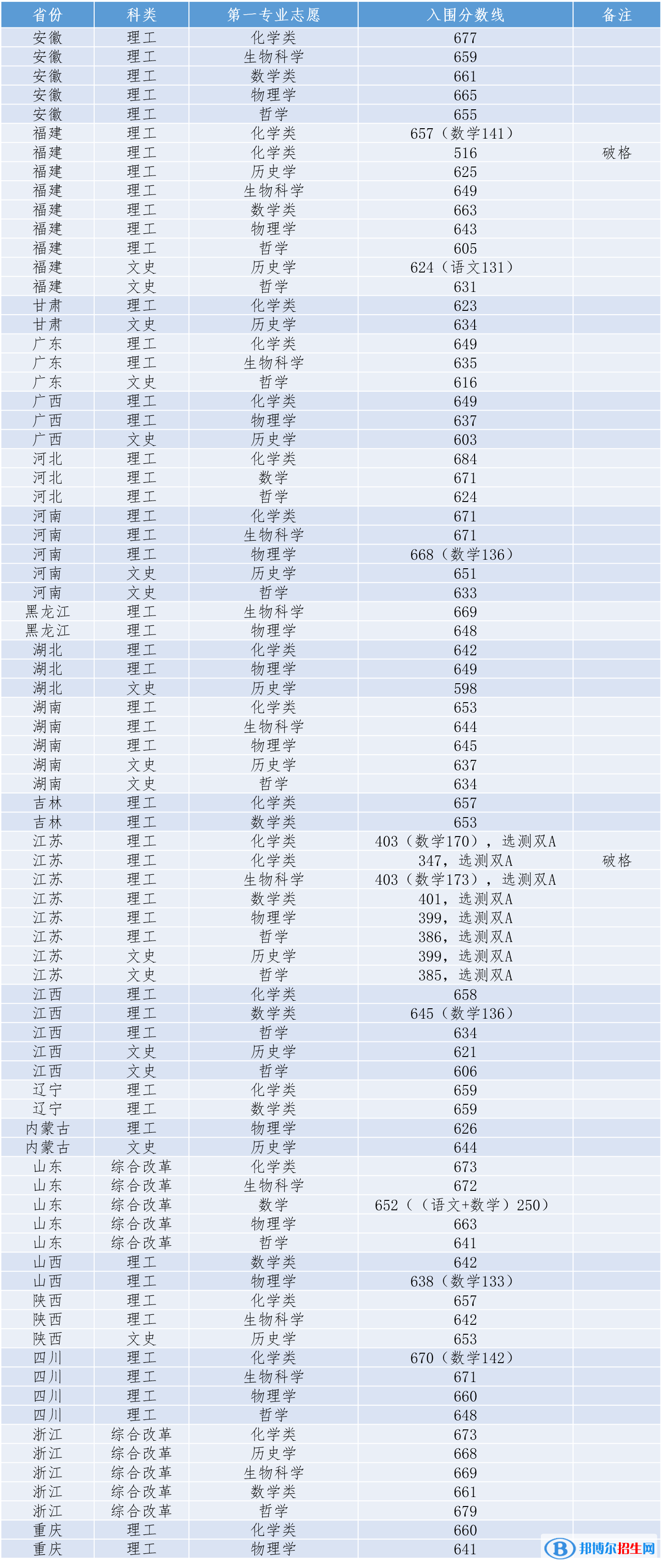 2022年廈門大學強基計劃錄取分數(shù)線一覽表（含2020-2021歷年）
