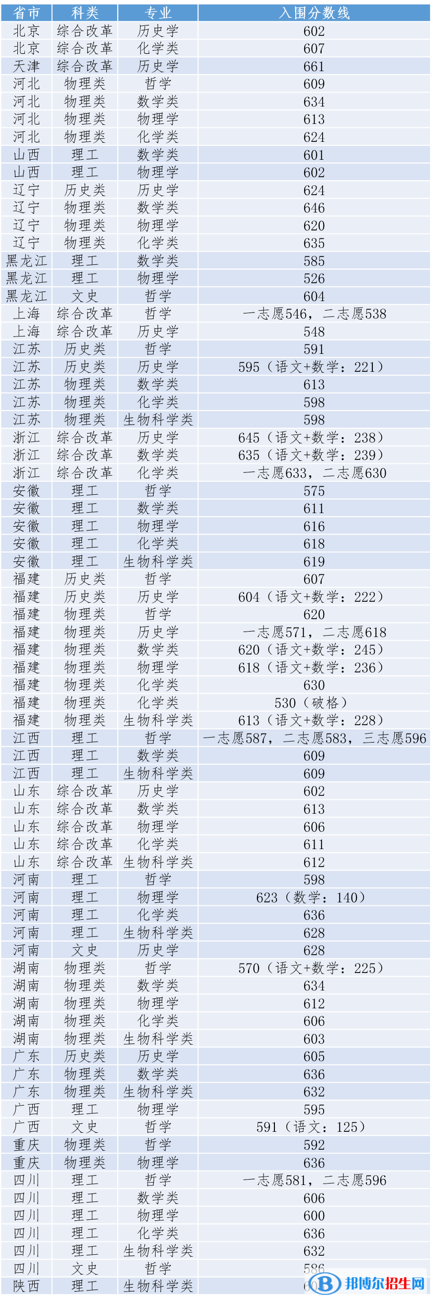 2022年廈門大學強基計劃錄取分數(shù)線一覽表（含2020-2021歷年）