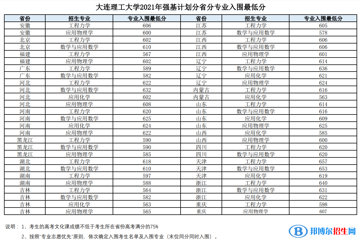 2022年大連理工大學強基計劃錄取分數線一覽表（含2020-2021歷年）