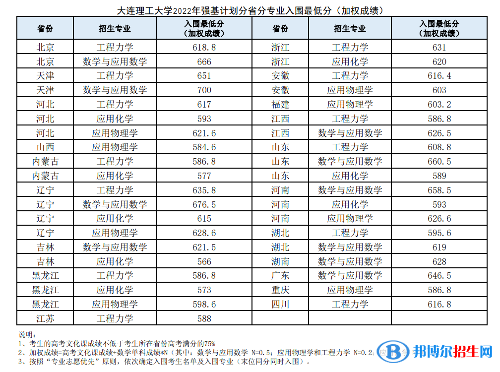 2022年大連理工大學強基計劃錄取分數線一覽表（含2020-2021歷年）