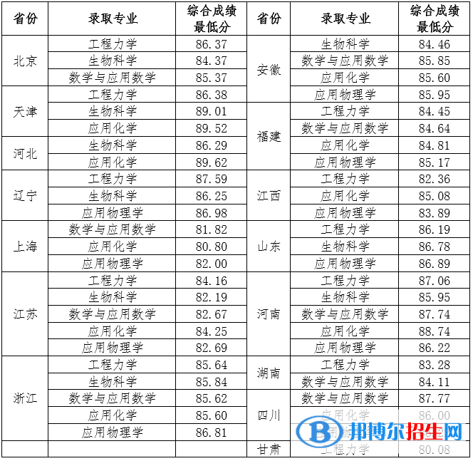 2022年天津大學(xué)強(qiáng)基計(jì)劃錄取分?jǐn)?shù)線一覽表（含2020-2021歷年）