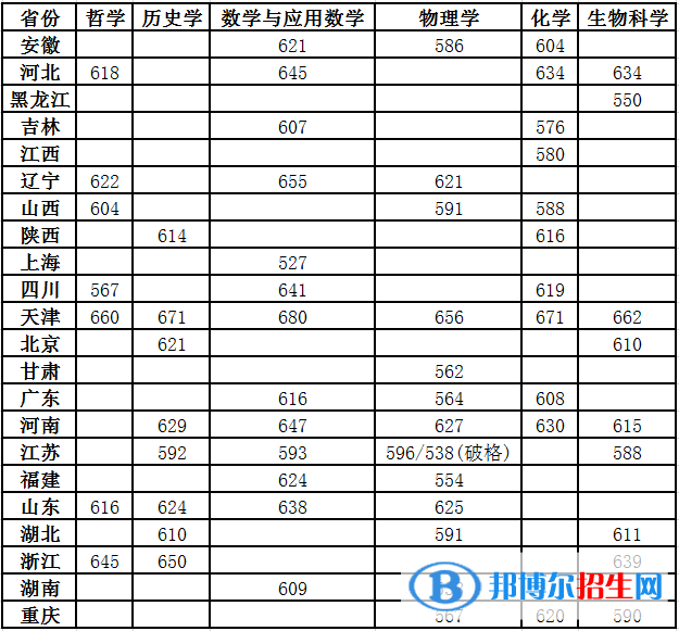 2022年南開(kāi)大學(xué)強(qiáng)基計(jì)劃錄取分?jǐn)?shù)線一覽表（含2020-2021歷年）