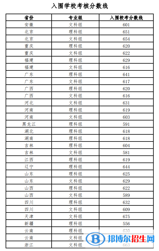 2022年北京師范大學(xué)強基計劃入圍分數(shù)線一覽表（含2020-2021歷年）
