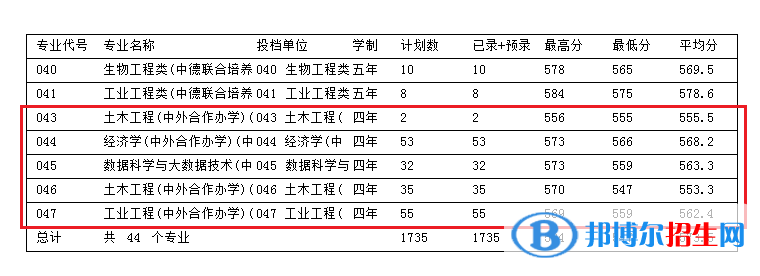 2022浙江科技學(xué)院中外合作辦學(xué)分數(shù)線（含2020-2021歷年）