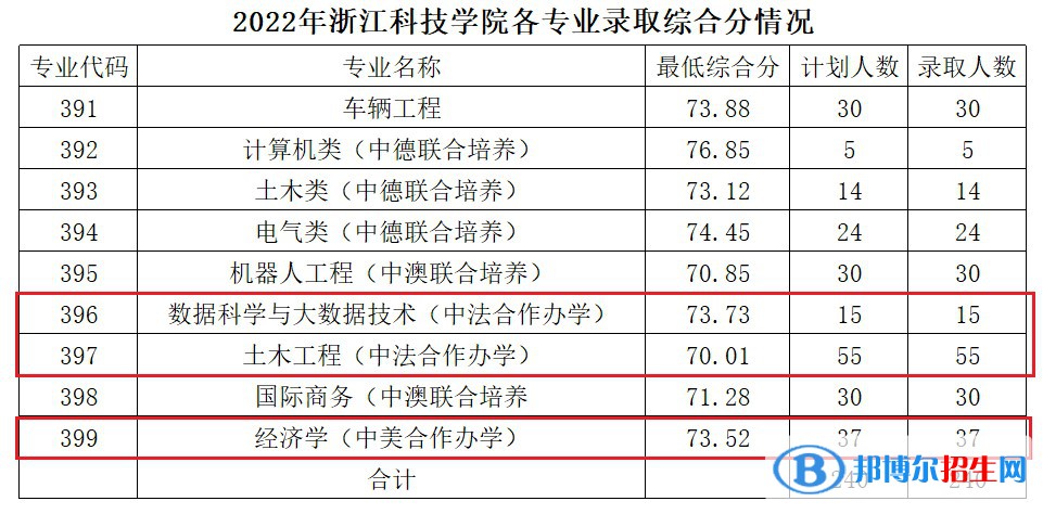 2022浙江科技學(xué)院中外合作辦學(xué)分數(shù)線（含2020-2021歷年）