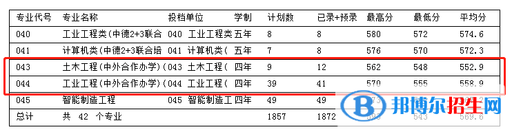 2022浙江科技學(xué)院中外合作辦學(xué)分數(shù)線（含2020-2021歷年）