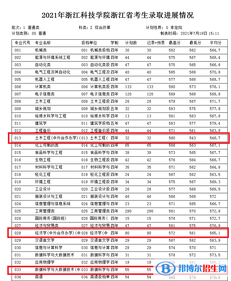 2022浙江科技學(xué)院中外合作辦學(xué)分數(shù)線（含2020-2021歷年）