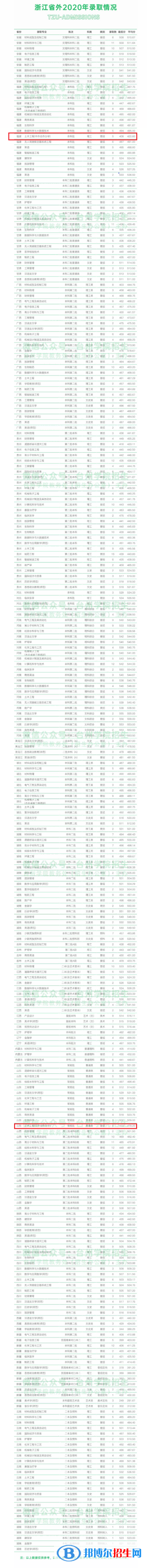 2022臺州學院中外合作辦學分數(shù)線（含2020-2021歷年）