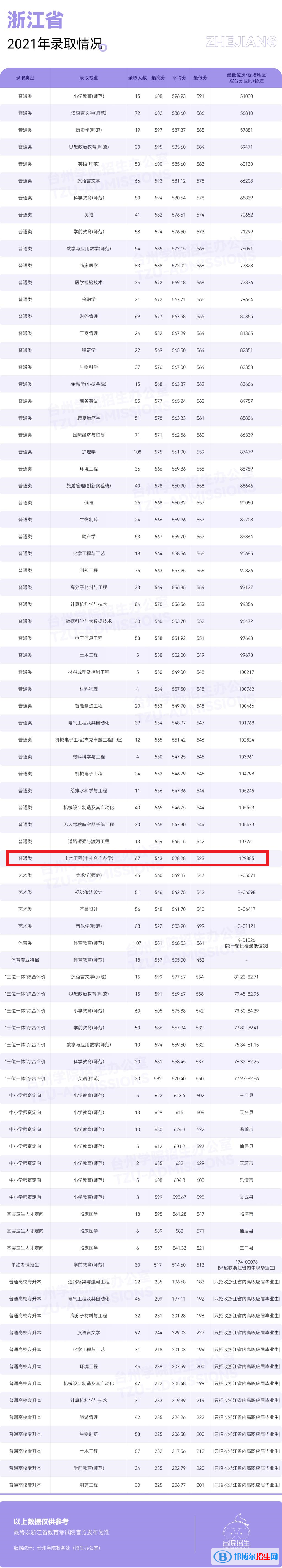 2022臺州學院中外合作辦學分數(shù)線（含2020-2021歷年）