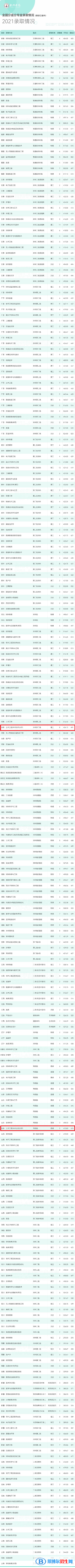 2022臺州學院中外合作辦學分數(shù)線（含2020-2021歷年）