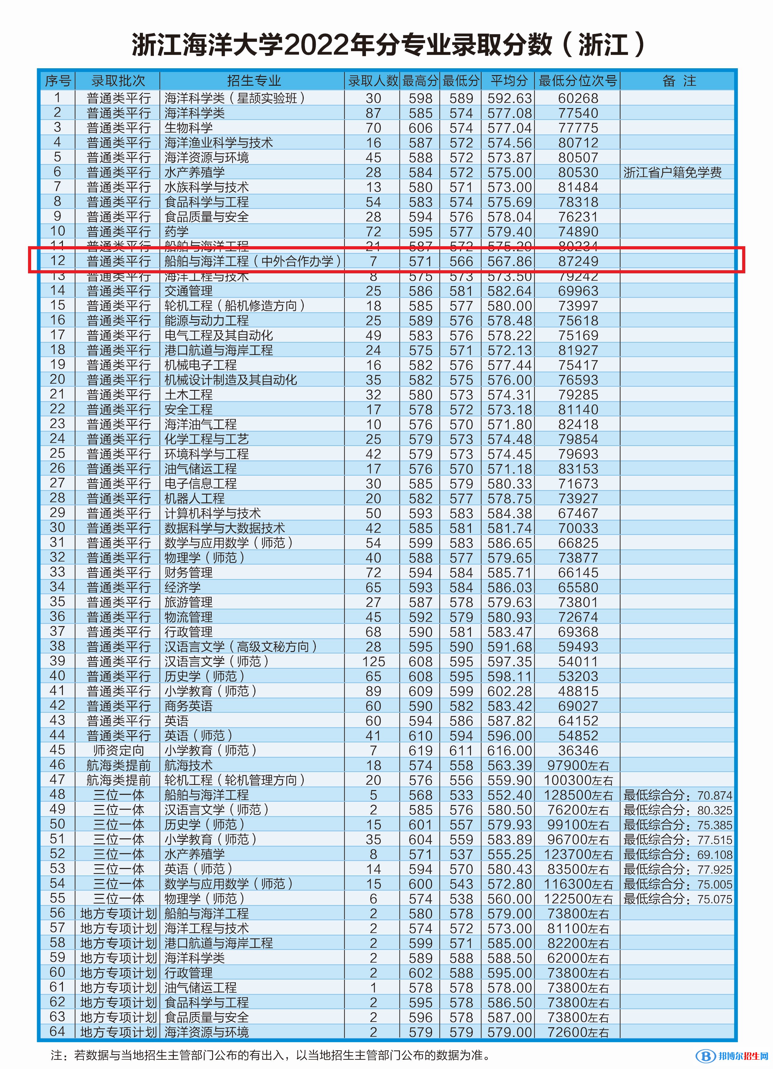 2022浙江海洋大學(xué)中外合作辦學(xué)分?jǐn)?shù)線（含2020-2021歷年）