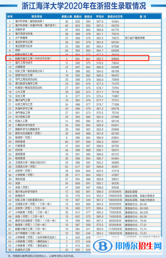 2022浙江海洋大學(xué)中外合作辦學(xué)分?jǐn)?shù)線（含2020-2021歷年）