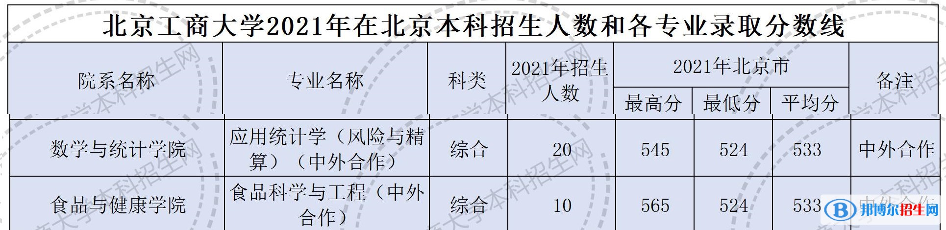 2022北京工商大學(xué)中外合作辦學(xué)分?jǐn)?shù)線（含2020-2021歷年）