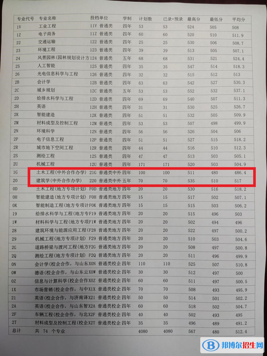 2022山東建筑大學(xué)中外合作辦學(xué)分?jǐn)?shù)線(xiàn)（含2020-2021歷年）