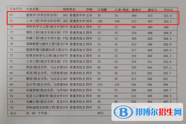 2022山東建筑大學(xué)中外合作辦學(xué)分?jǐn)?shù)線(xiàn)（含2020-2021歷年）