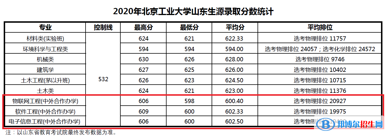 2022北京工業(yè)大學中外合作辦學分數(shù)線（含2020-2021歷年）