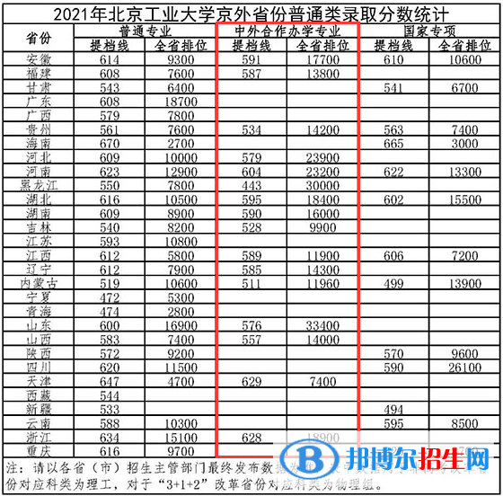 2022北京工業(yè)大學中外合作辦學分數(shù)線（含2020-2021歷年）