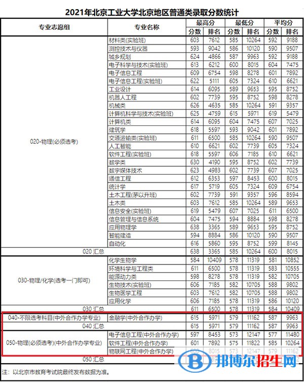 2022北京工業(yè)大學中外合作辦學分數(shù)線（含2020-2021歷年）