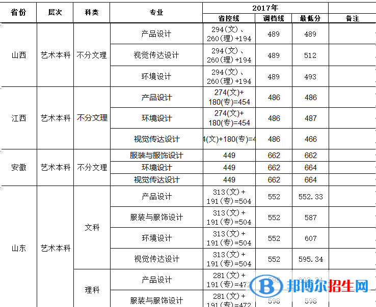 2022攀枝花學院藝術類錄取分數(shù)線（含2020-2021歷年）