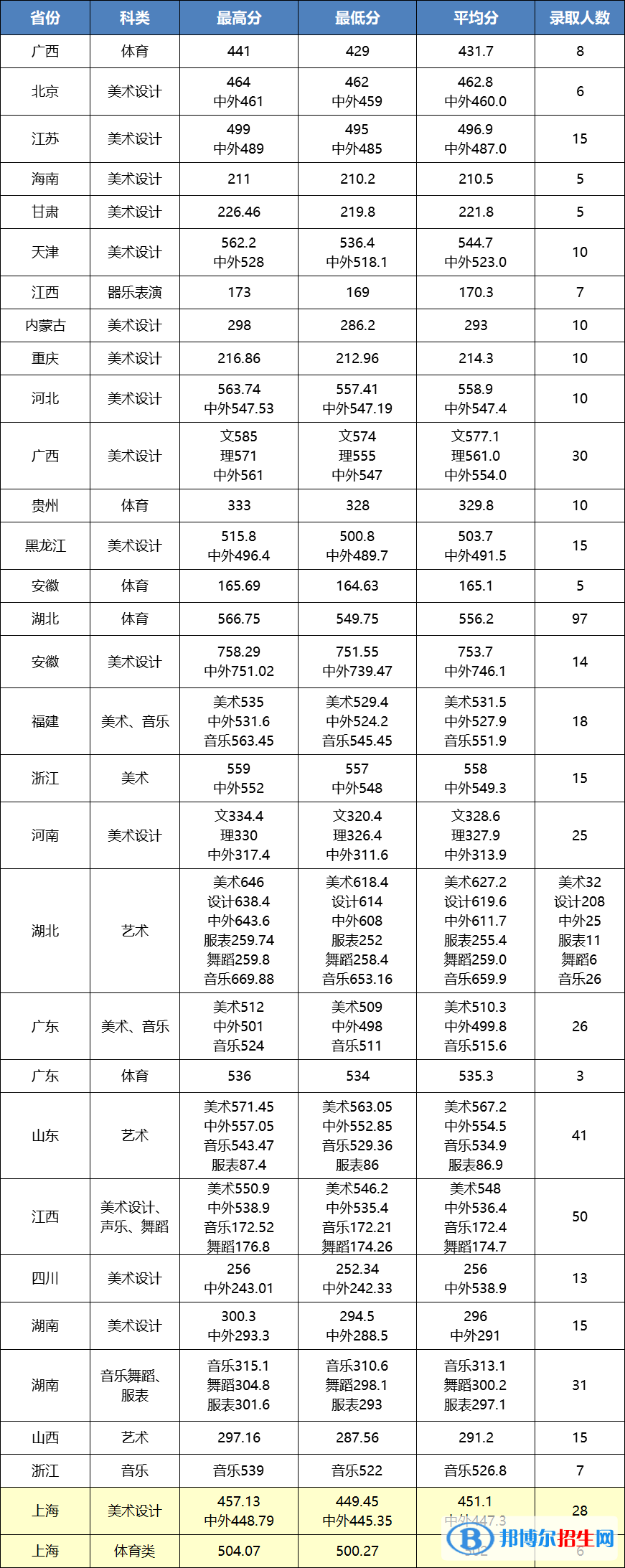 2022江漢大學(xué)藝術(shù)類錄取分?jǐn)?shù)線（含2020-2021歷年）