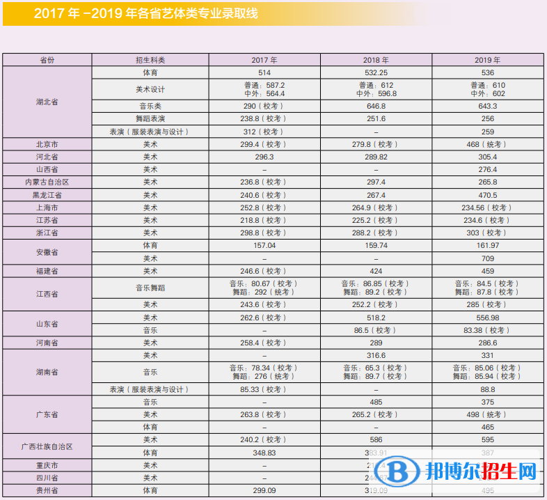 2022江漢大學(xué)藝術(shù)類錄取分?jǐn)?shù)線（含2020-2021歷年）