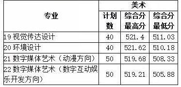 2022山東財經(jīng)大學東方學院藝術(shù)類錄取分數(shù)線（含2020-2021歷年）